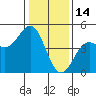Santa Cruz tide chart for Friday, January 14, 2022