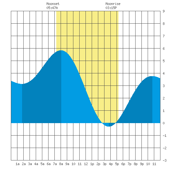Santa Cruz tide chart for Saturday, January 15, 2022