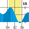 Santa Cruz tide chart for Sunday, January 16, 2022