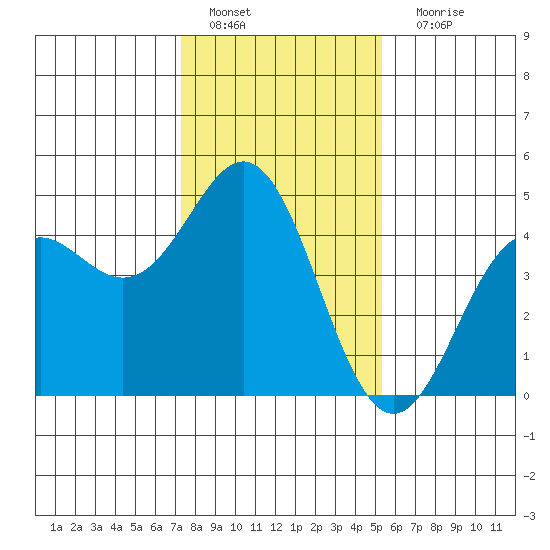 Santa Cruz tide chart for Wednesday, January 19, 2022