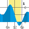 Santa Cruz tide chart for Saturday, January 1, 2022