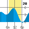 Santa Cruz tide chart for Thursday, January 20, 2022