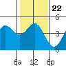 Santa Cruz tide chart for Saturday, January 22, 2022