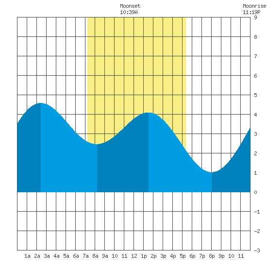 Santa Cruz tide chart for Sunday, January 23, 2022