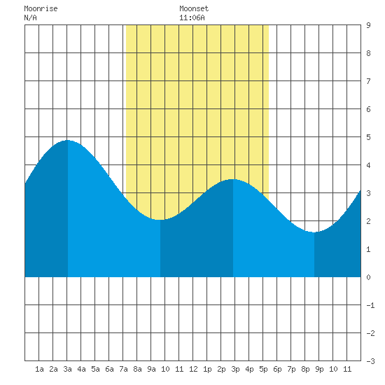 Santa Cruz tide chart for Monday, January 24, 2022