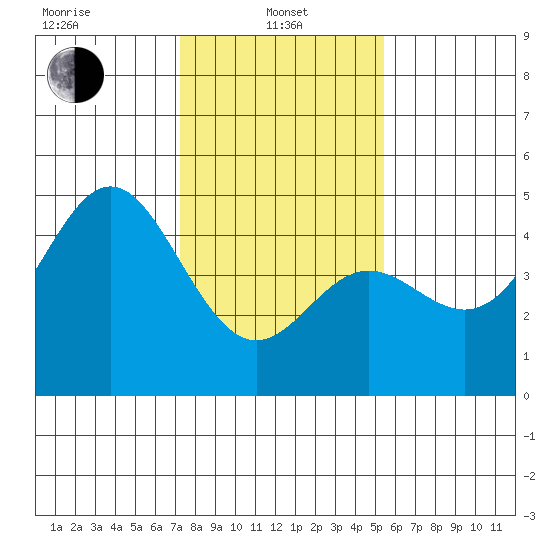 Santa Cruz tide chart for Tuesday, January 25, 2022