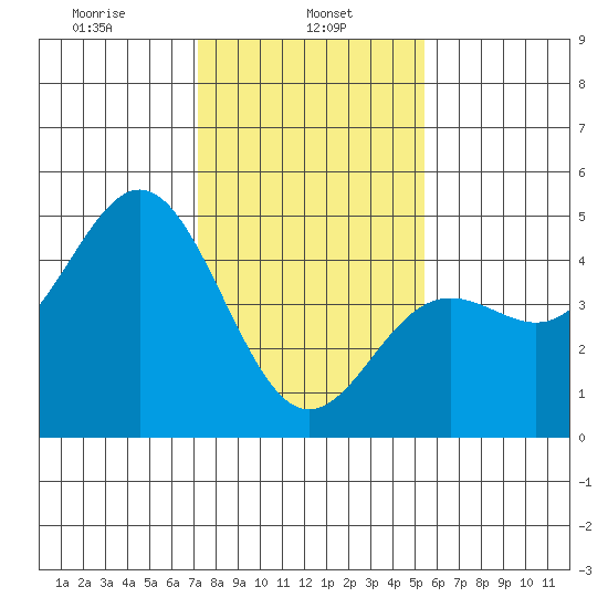 Santa Cruz tide chart for Wednesday, January 26, 2022
