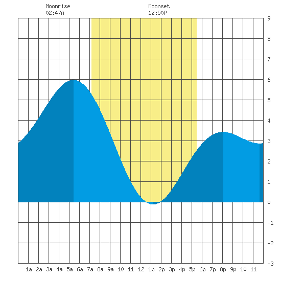 Santa Cruz tide chart for Thursday, January 27, 2022