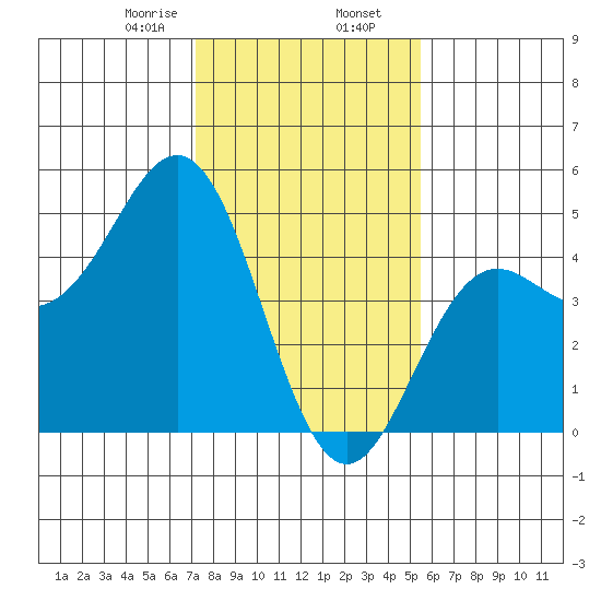 Santa Cruz tide chart for Friday, January 28, 2022