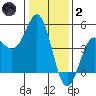 Santa Cruz tide chart for Sunday, January 2, 2022