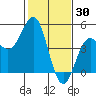 Santa Cruz tide chart for Sunday, January 30, 2022