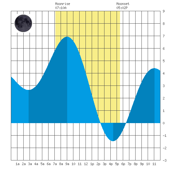 Santa Cruz tide chart for Monday, January 31, 2022