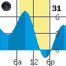 Santa Cruz tide chart for Monday, January 31, 2022