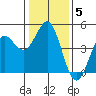 Santa Cruz tide chart for Wednesday, January 5, 2022