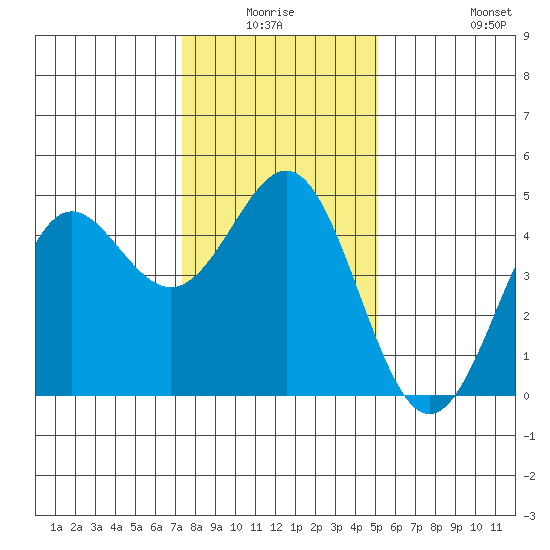 Santa Cruz tide chart for Thursday, January 6, 2022