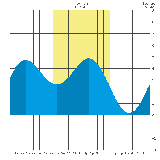Santa Cruz tide chart for Friday, January 7, 2022