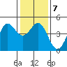 Santa Cruz tide chart for Friday, January 7, 2022
