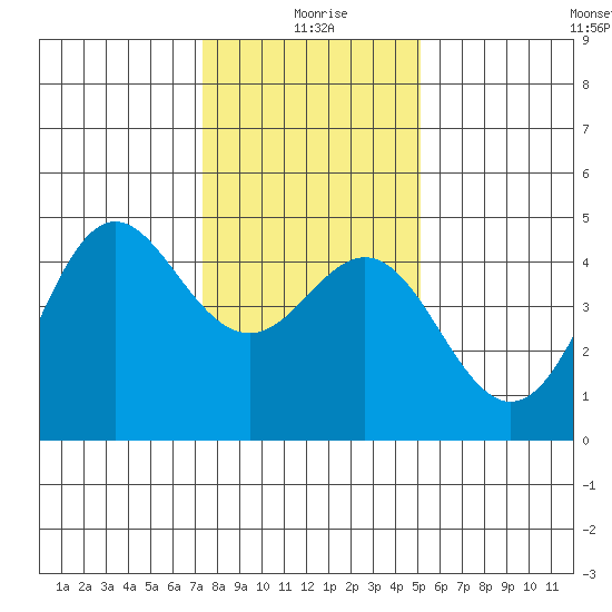 Santa Cruz tide chart for Saturday, January 8, 2022