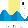 Santa Cruz tide chart for Saturday, January 8, 2022