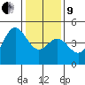 Santa Cruz tide chart for Sunday, January 9, 2022