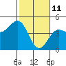 Santa Cruz tide chart for Friday, February 11, 2022