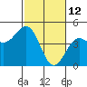 Santa Cruz tide chart for Saturday, February 12, 2022