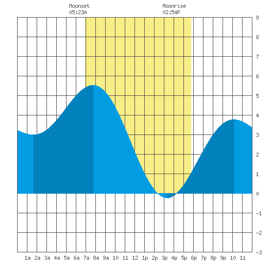 Santa Cruz tide chart for Sunday, February 13, 2022
