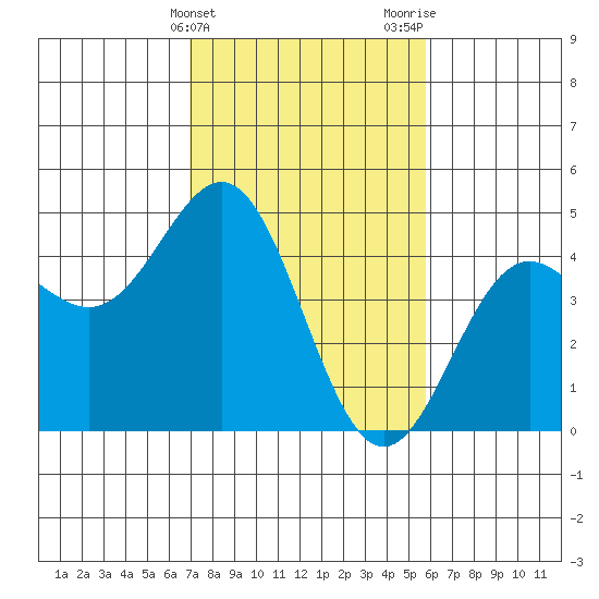 Santa Cruz tide chart for Monday, February 14, 2022