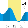 Santa Cruz tide chart for Monday, February 14, 2022