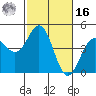 Santa Cruz tide chart for Wednesday, February 16, 2022