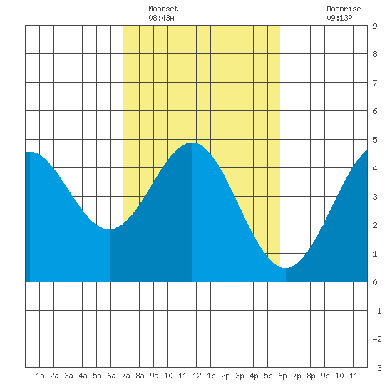 Santa Cruz tide chart for Saturday, February 19, 2022