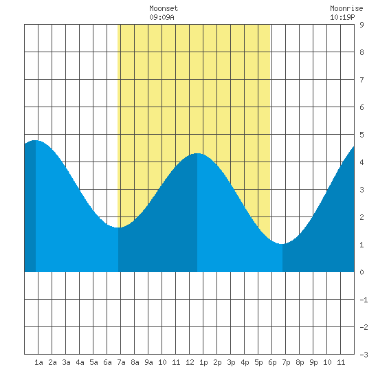 Santa Cruz tide chart for Sunday, February 20, 2022