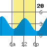 Santa Cruz tide chart for Sunday, February 20, 2022
