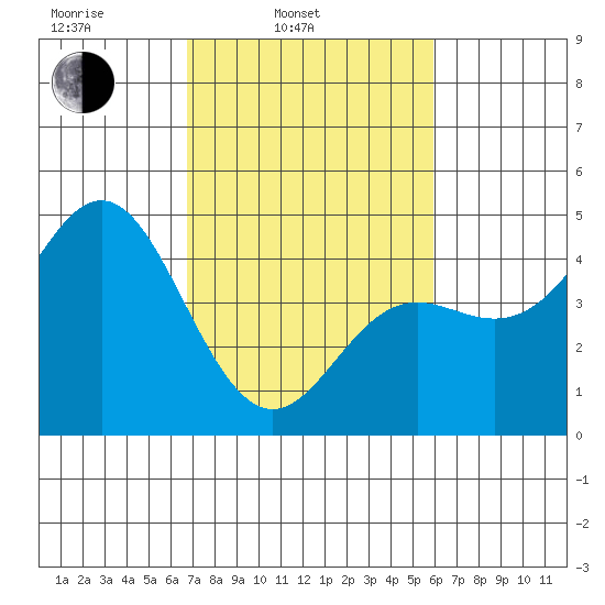 Santa Cruz tide chart for Wednesday, February 23, 2022