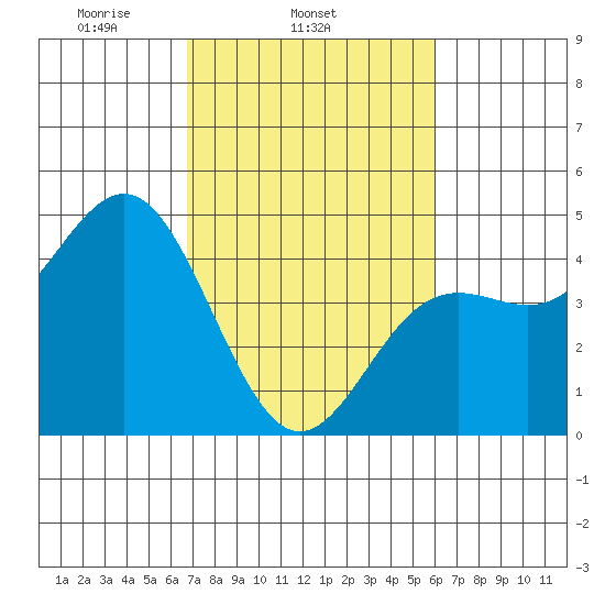 Santa Cruz tide chart for Thursday, February 24, 2022