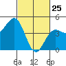 Santa Cruz tide chart for Friday, February 25, 2022