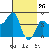 Santa Cruz tide chart for Saturday, February 26, 2022
