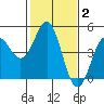 Santa Cruz tide chart for Wednesday, February 2, 2022