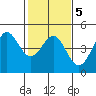 Santa Cruz tide chart for Saturday, February 5, 2022