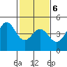 Santa Cruz tide chart for Sunday, February 6, 2022