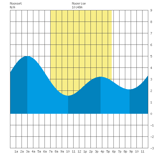 Santa Cruz tide chart for Monday, February 7, 2022