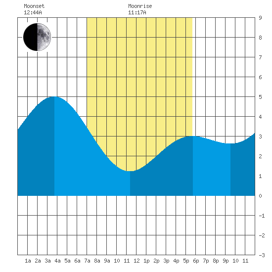 Santa Cruz tide chart for Tuesday, February 8, 2022