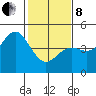 Santa Cruz tide chart for Tuesday, February 8, 2022