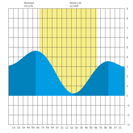 Santa Cruz tide chart for Saturday, March 12, 2022