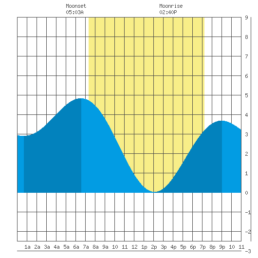 Santa Cruz tide chart for Sunday, March 13, 2022