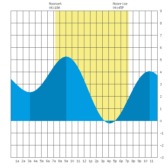 Santa Cruz tide chart for Tuesday, March 15, 2022