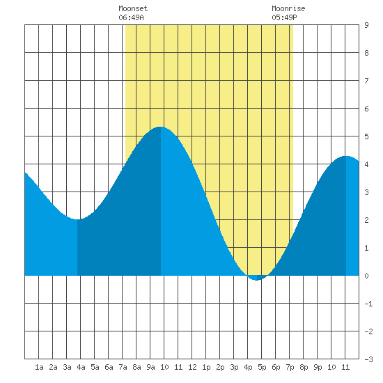 Santa Cruz tide chart for Wednesday, March 16, 2022
