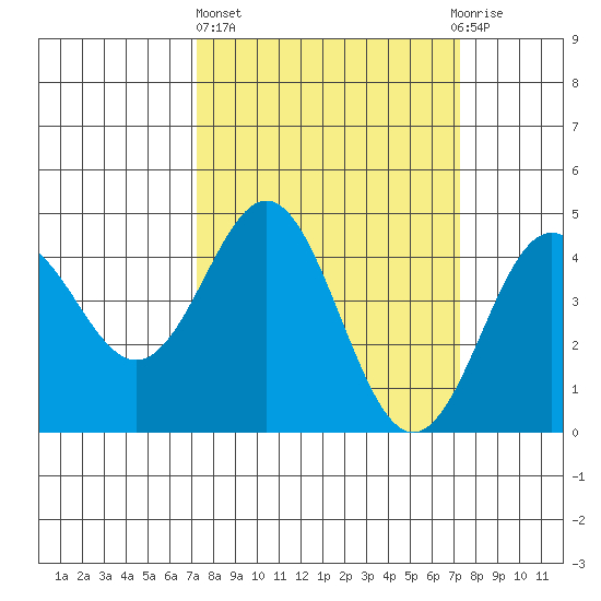Santa Cruz tide chart for Thursday, March 17, 2022