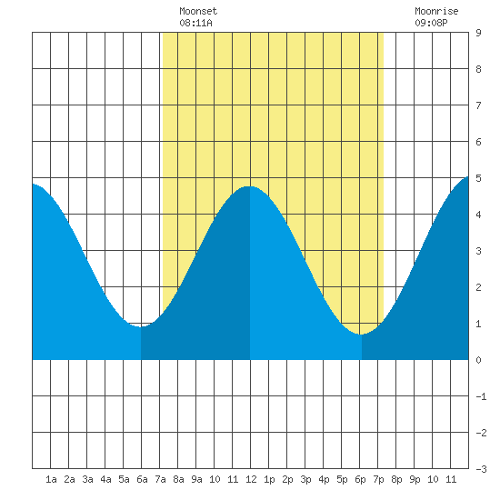 Santa Cruz tide chart for Saturday, March 19, 2022