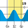 Santa Cruz tide chart for Saturday, March 19, 2022